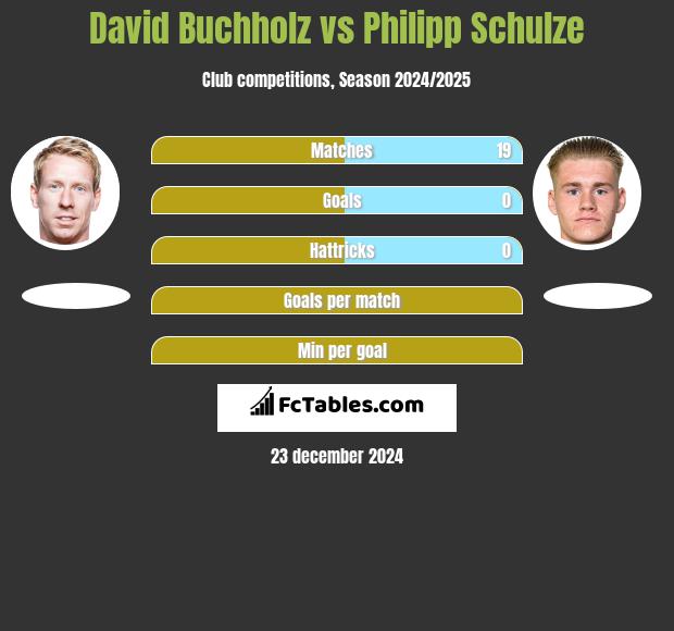 David Buchholz vs Philipp Schulze h2h player stats