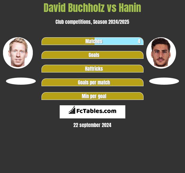 David Buchholz vs Hanin h2h player stats