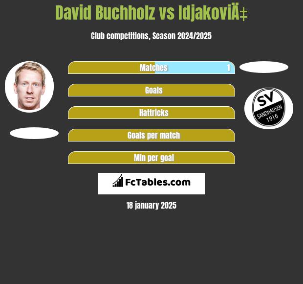 David Buchholz vs IdjakoviÄ‡ h2h player stats