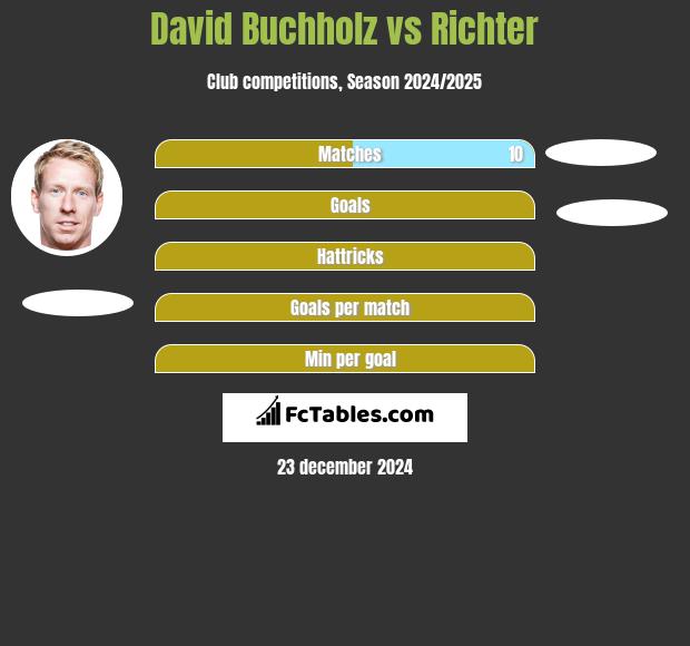 David Buchholz vs Richter h2h player stats