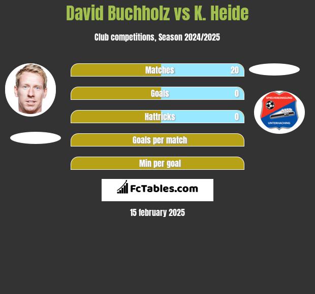 David Buchholz vs K. Heide h2h player stats