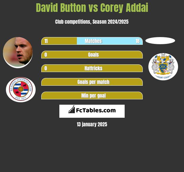 David Button vs Corey Addai h2h player stats