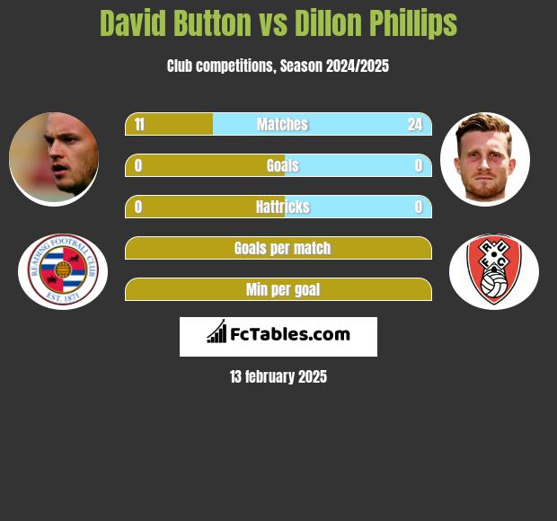 David Button vs Dillon Phillips h2h player stats