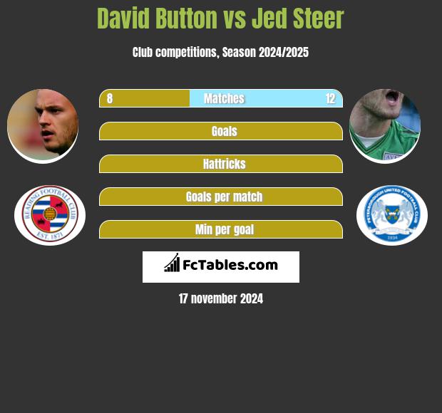 David Button vs Jed Steer h2h player stats