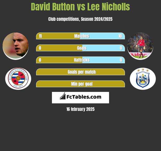 David Button vs Lee Nicholls h2h player stats