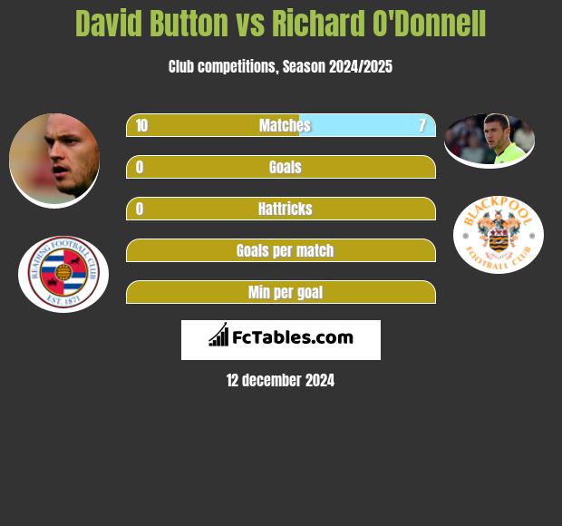 David Button vs Richard O'Donnell h2h player stats