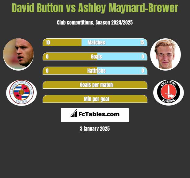 David Button vs Ashley Maynard-Brewer h2h player stats