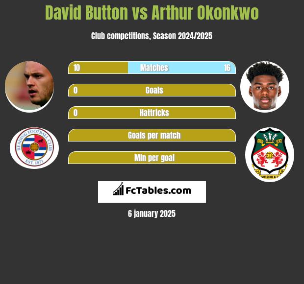 David Button vs Arthur Okonkwo h2h player stats