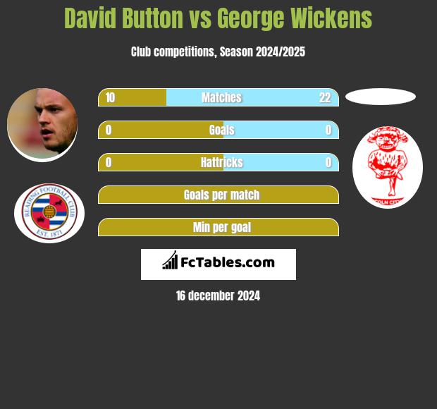 David Button vs George Wickens h2h player stats