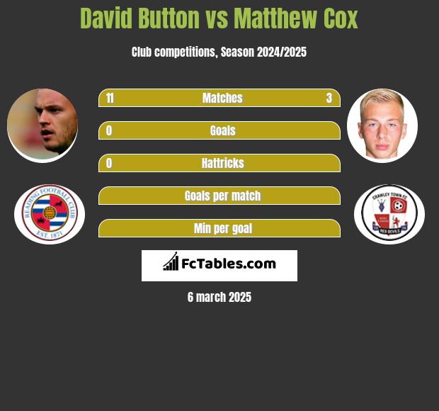 David Button vs Matthew Cox h2h player stats