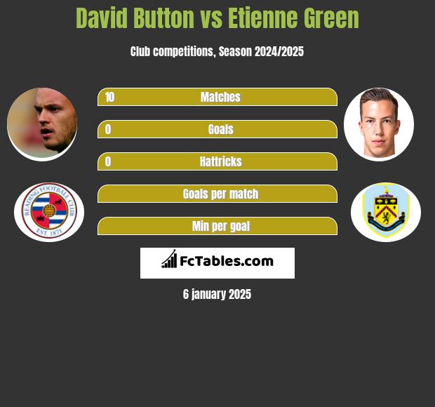 David Button vs Etienne Green h2h player stats