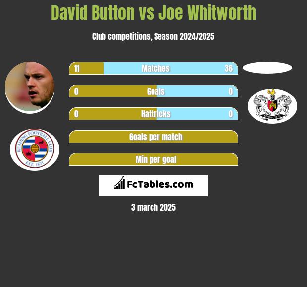 David Button vs Joe Whitworth h2h player stats