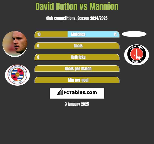 David Button vs Mannion h2h player stats