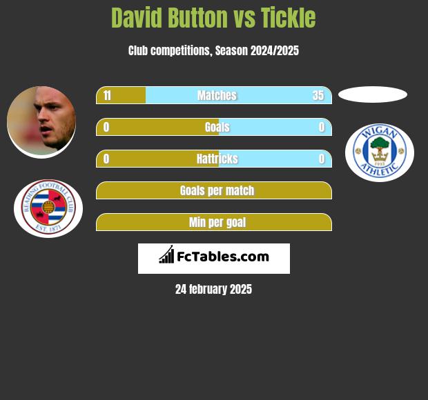 David Button vs Tickle h2h player stats