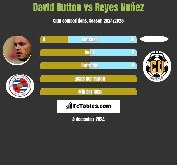 David Button vs Reyes Nuñez h2h player stats