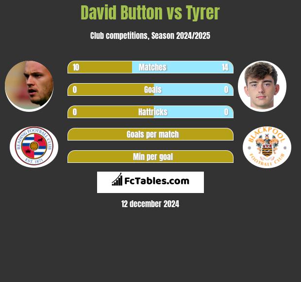 David Button vs Tyrer h2h player stats