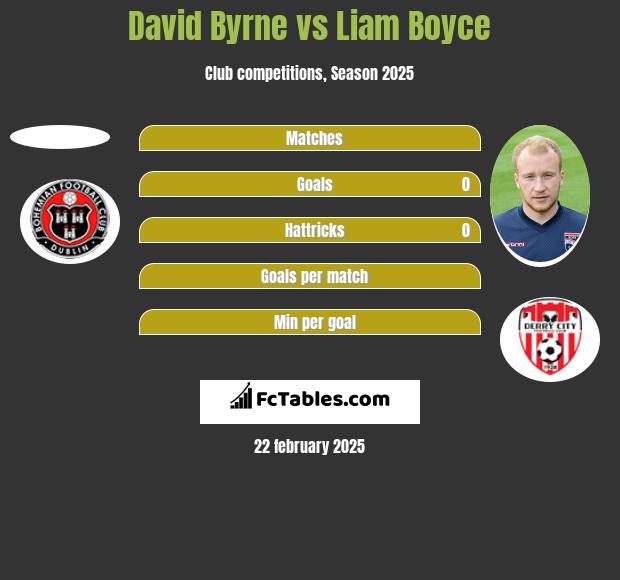 David Byrne vs Liam Boyce h2h player stats