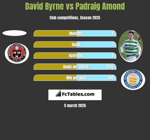 David Byrne vs Padraig Amond h2h player stats