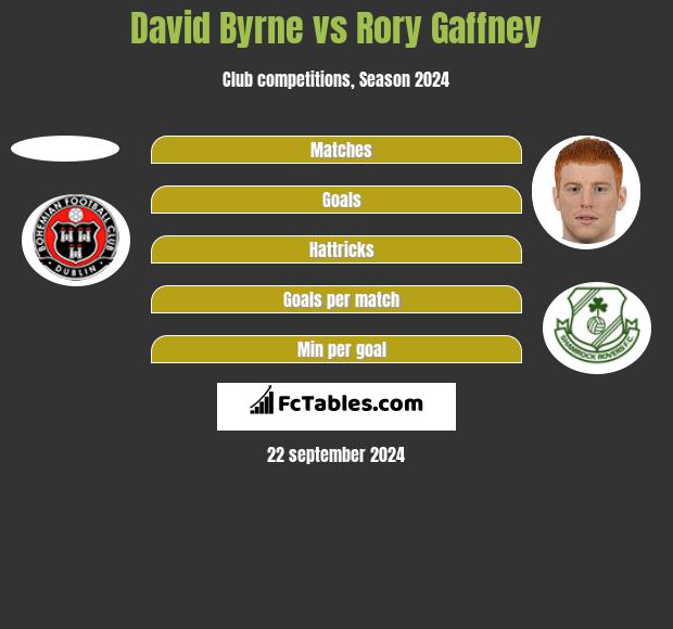 David Byrne vs Rory Gaffney h2h player stats