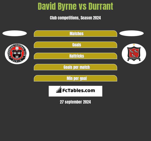 David Byrne vs Durrant h2h player stats