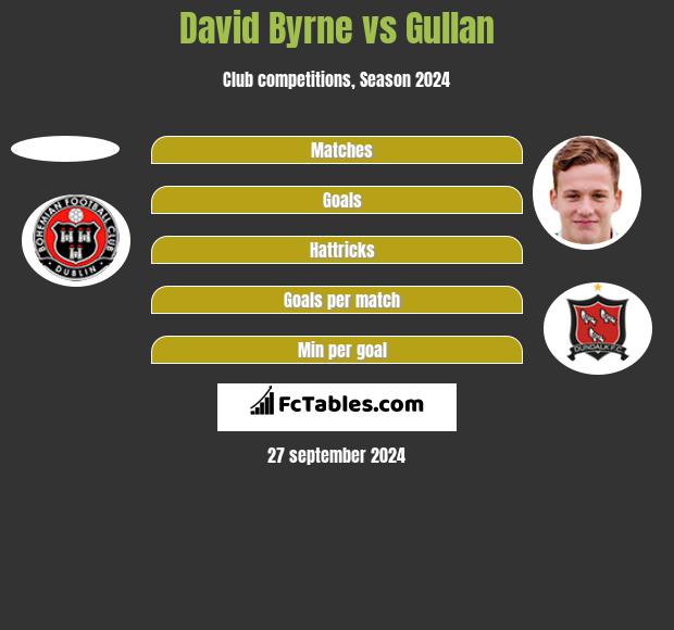 David Byrne vs Gullan h2h player stats