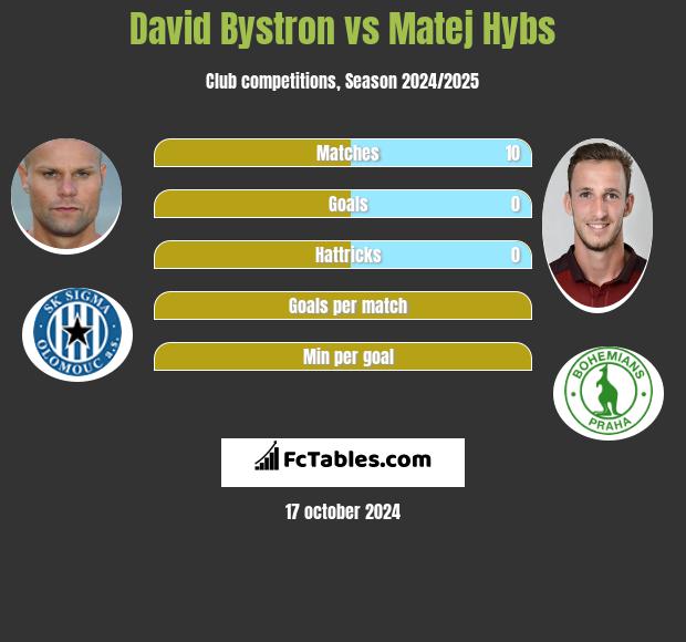 David Bystron vs Matej Hybs h2h player stats