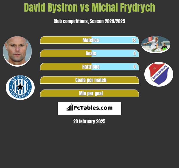 David Bystron vs Michal Frydrych h2h player stats