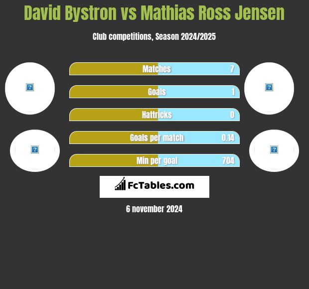 David Bystron vs Mathias Ross Jensen h2h player stats