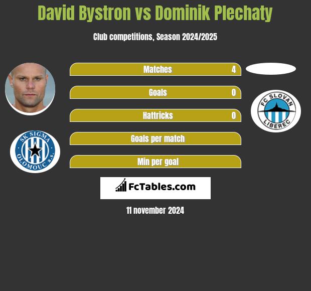 David Bystron vs Dominik Plechaty h2h player stats