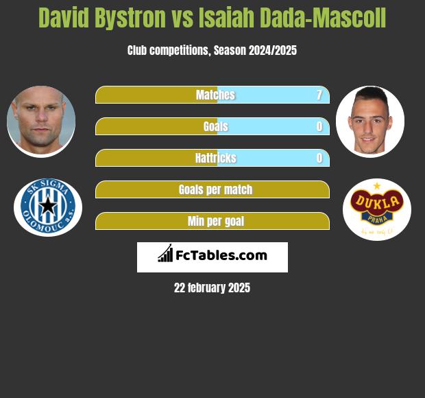 David Bystron vs Isaiah Dada-Mascoll h2h player stats