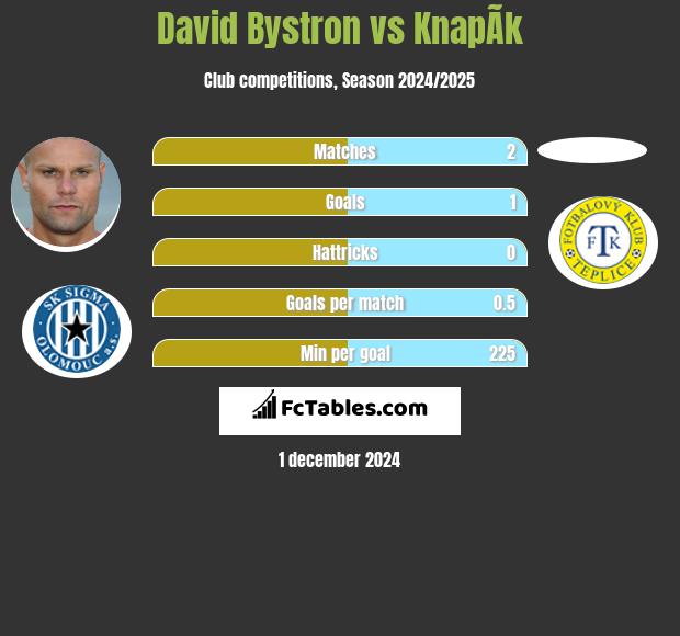 David Bystron vs KnapÃ­k h2h player stats