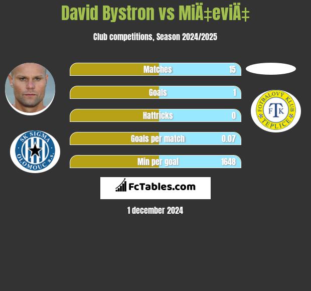 David Bystron vs MiÄ‡eviÄ‡ h2h player stats