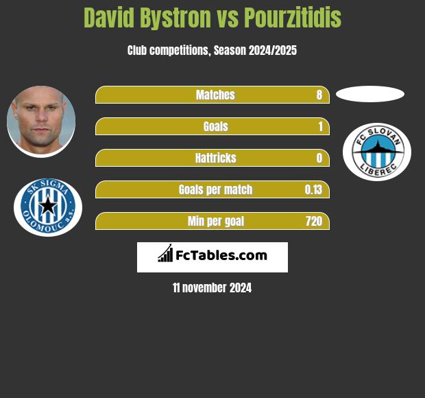 David Bystron vs Pourzitidis h2h player stats