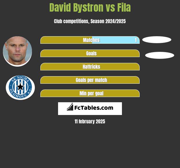 David Bystron vs Fila h2h player stats