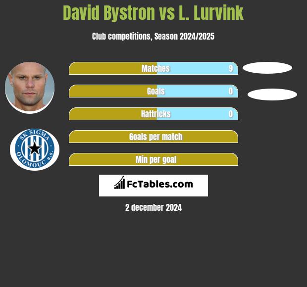 David Bystron vs L. Lurvink h2h player stats