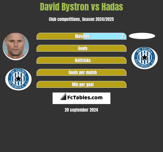 David Bystron vs Hadas h2h player stats