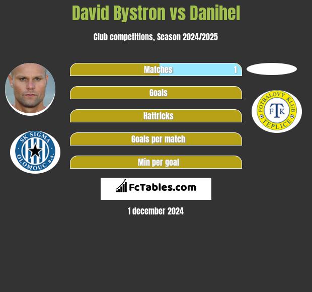 David Bystron vs Danihel h2h player stats