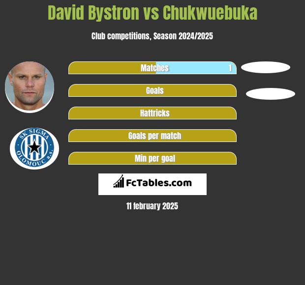 David Bystron vs Chukwuebuka h2h player stats