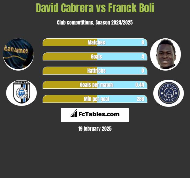 David Cabrera vs Franck Boli h2h player stats