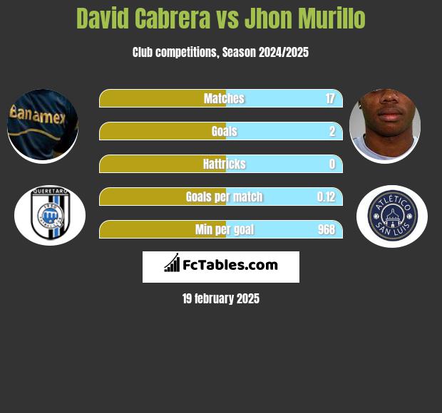 David Cabrera vs Jhon Murillo h2h player stats