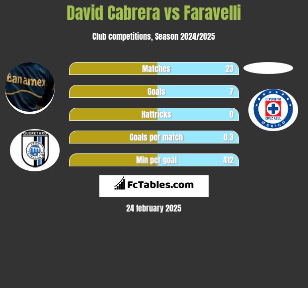 David Cabrera vs Faravelli h2h player stats