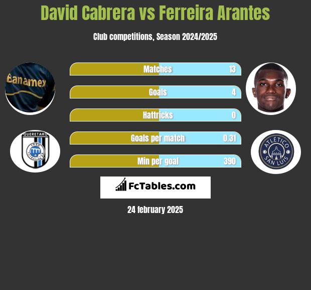 David Cabrera vs Ferreira Arantes h2h player stats