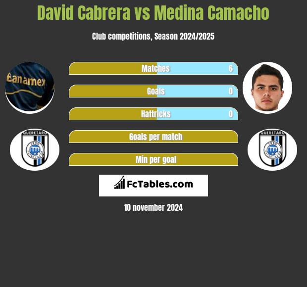 David Cabrera vs Medina Camacho h2h player stats