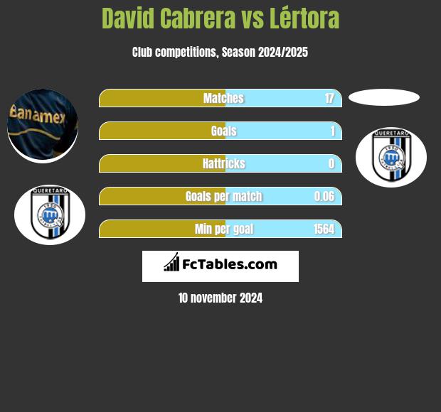 David Cabrera vs Lértora h2h player stats