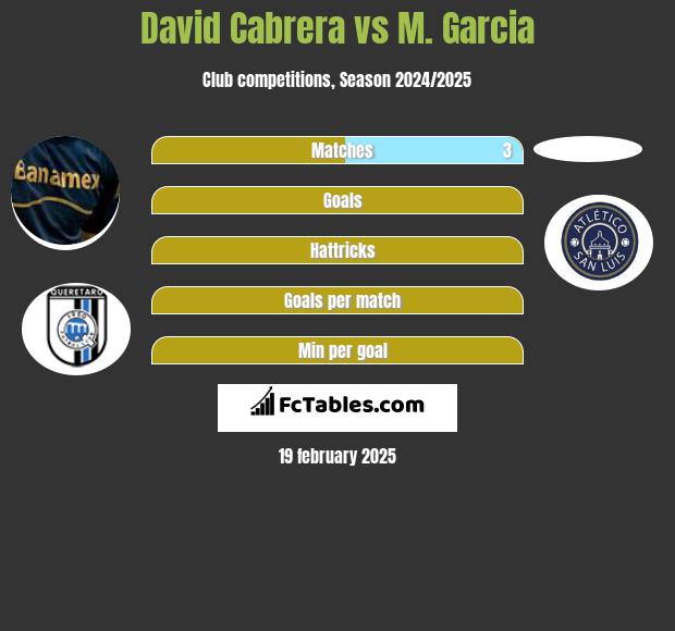 David Cabrera vs M. Garcia h2h player stats