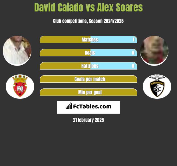 David Caiado vs Alex Soares h2h player stats