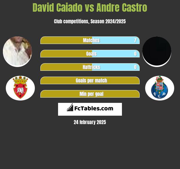 David Caiado vs Andre Castro h2h player stats