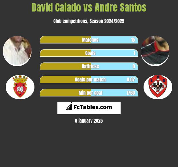 David Caiado vs Andre Santos h2h player stats