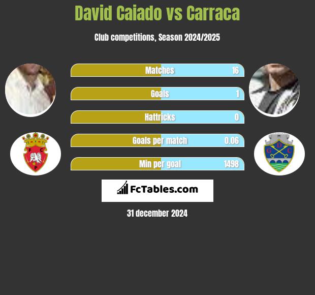 David Caiado vs Carraca h2h player stats