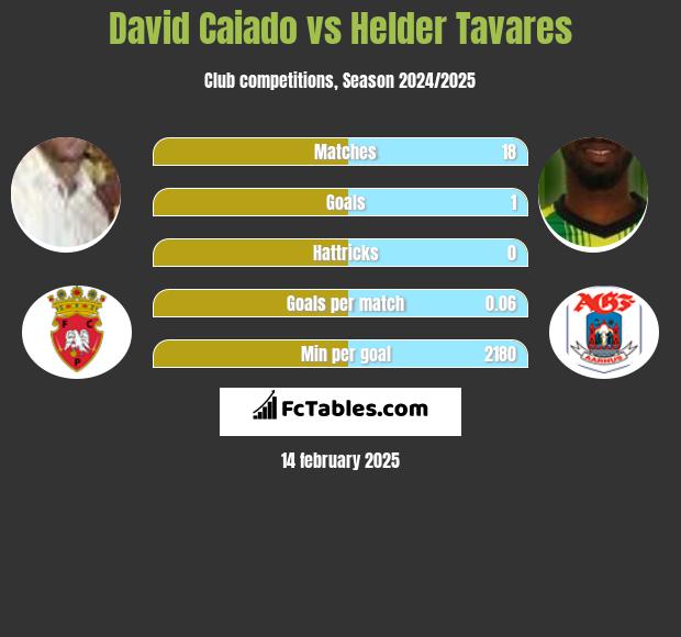 David Caiado vs Helder Tavares h2h player stats